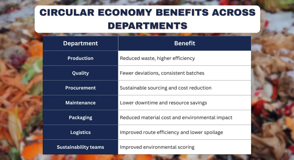 Circular Economy and Waste Reduction in Food Processing