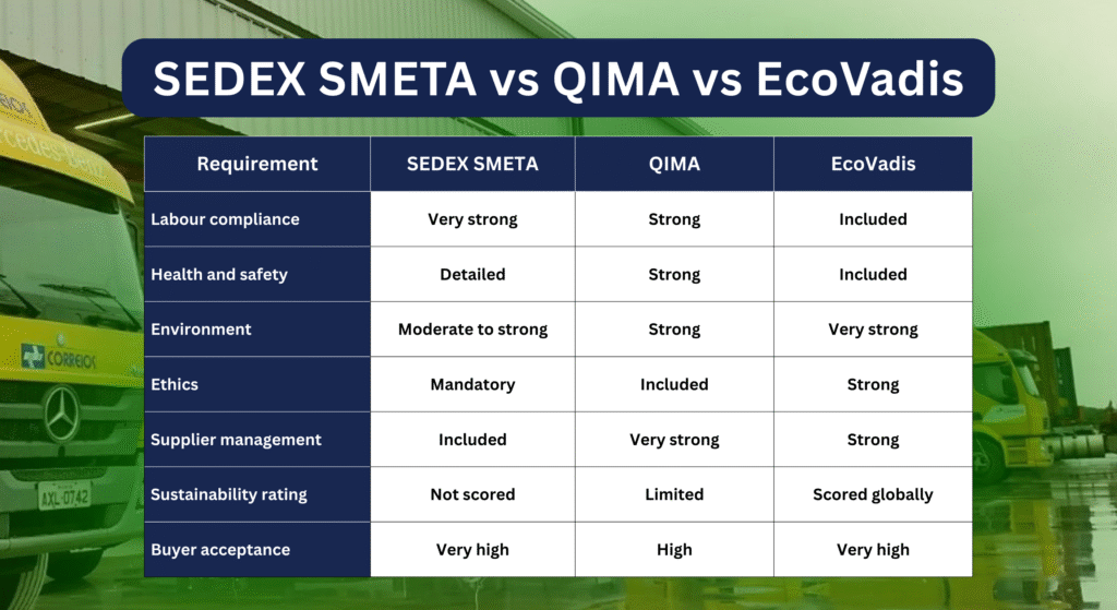 SEDEX SMETA Ethical Trade Requirement For Export Buisness