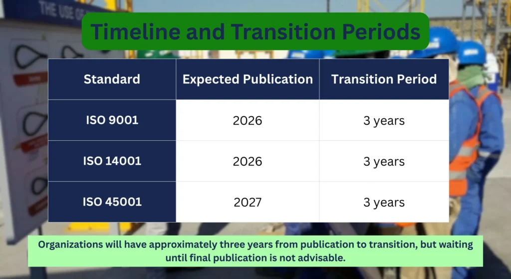Preparing for New ISO Revisions (2026–27)
