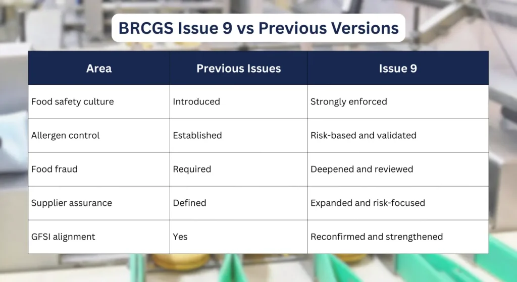 BRCGS Food Safety Issue 9 and GFSI Benchmarking