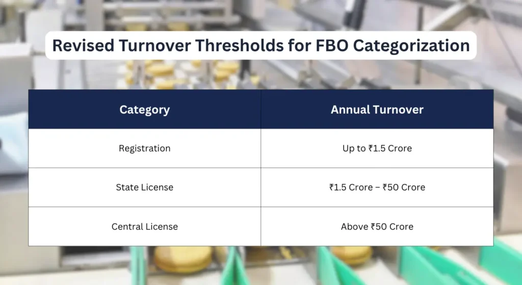 FSSAI Amendment Regulations 2026: A Game-Changer for Food Businesses in India