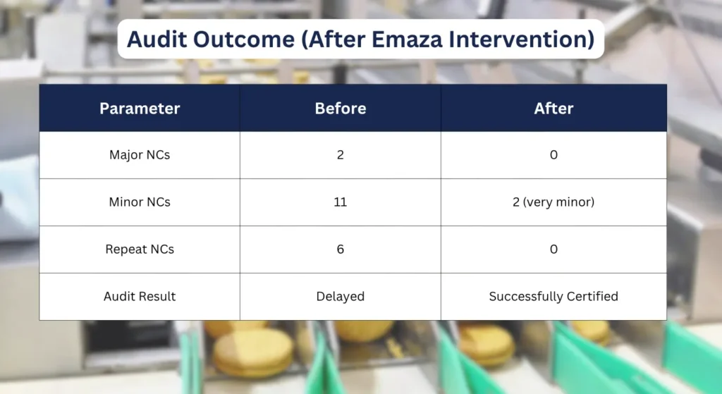Reducing Audit Non-Conformities – A Real Transformation Delivered by Emaza Services Pvt. Ltd.