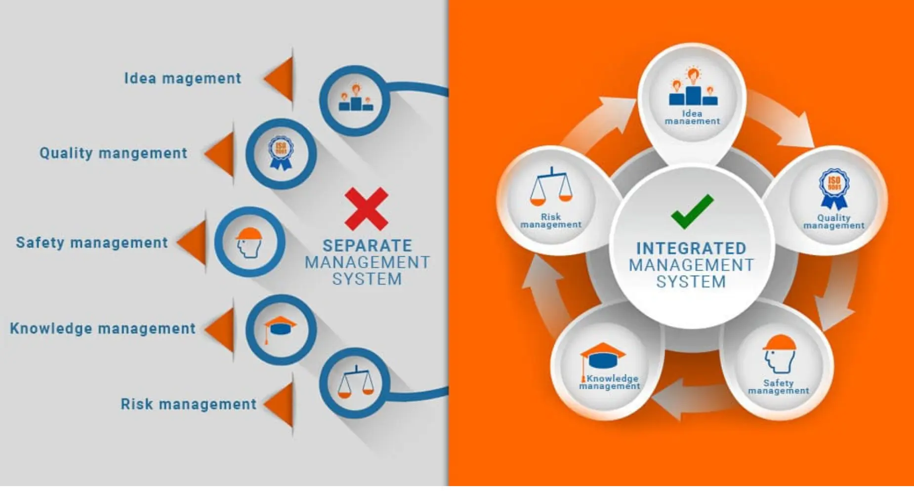 Integrated Management System